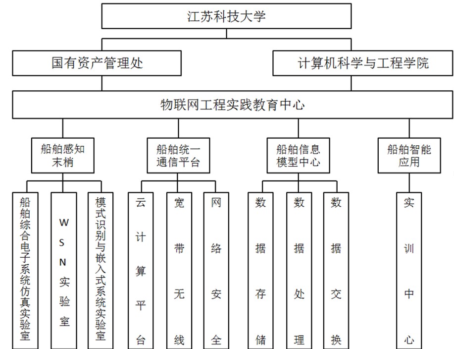 1,管理体制  计算机学院物联网工程实践教育中心实行中心主任负责制